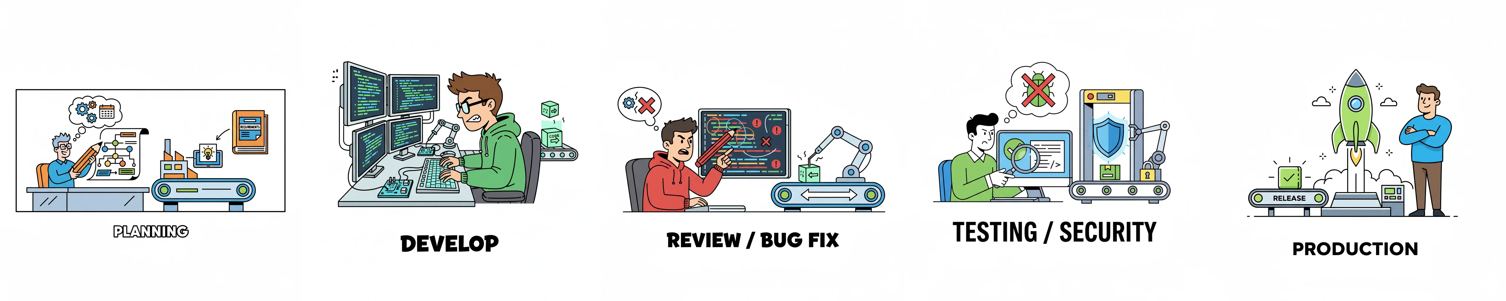 Development Lifecycle